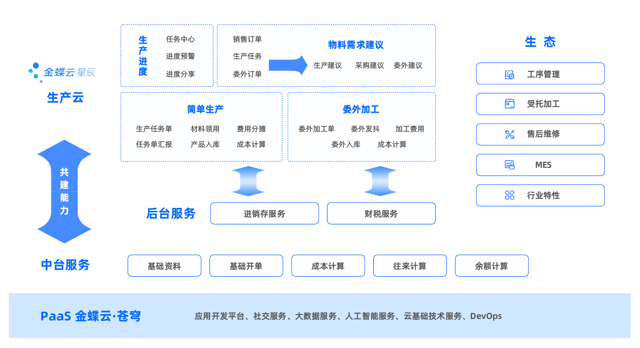 金蝶云·星辰生產(chǎn)云業(yè)務(wù)架構(gòu)圖