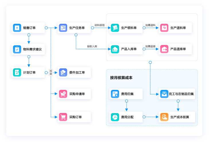 全渠道訂單驅(qū)動，實現(xiàn)產(chǎn)供銷一體