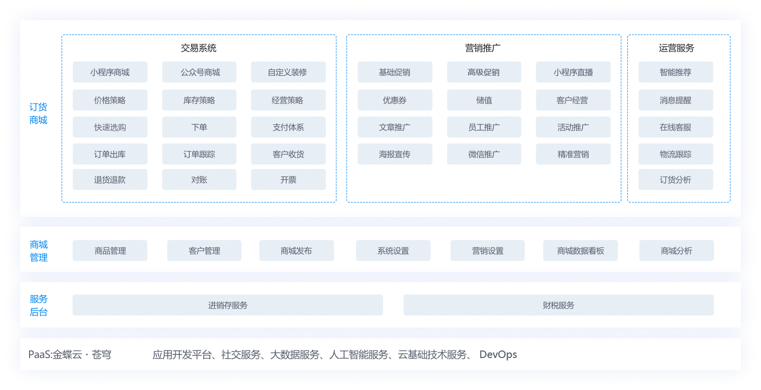 金蝶云·星辰訂貨商城應用藍圖